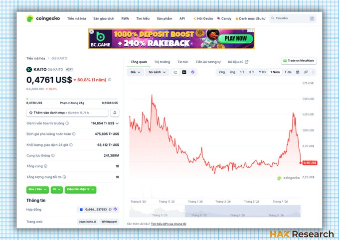 The image shows a CoinGecko price chart for the KAITO token (ticker KAITO) trading at 0.4761 USD, up 60.8% over the past year, with a market cap of 114.854M USD and 24-hour trading volume of 68.412M USD. This relates to the post about KaitoAI upgrading $KAITO staking features, as the sharp price spike visible on the chart around late June 2025 likely reflects the market's response to these new staking improvements and airdrop incentives.