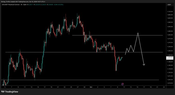 A TradingView 4-hour candlestick chart of ZEC/USDT Perpetual Contract on Bybit shows price action around $1,233, with a white hand-drawn projection illustrating a possible relief rally up to approximately $1,450 before an expected reversal lower.