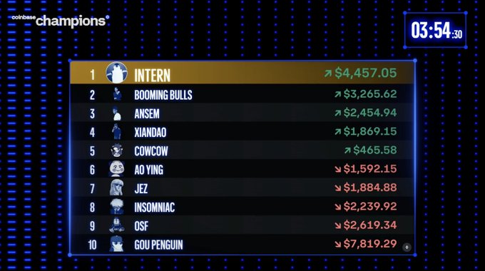 A cryptocurrency trading leaderboard shows "INTERN" leading with $4,457.05 ahead of competitors like "BOOMING BULLS" ($3,265.62) and "ANSEM" ($2,454.94), with a timer displaying 03:54:30 remaining. The standings illustrate intern's commanding lead in the Coinbase Champions contest, well-positioned to claim the $150,000 prize in the final minutes.