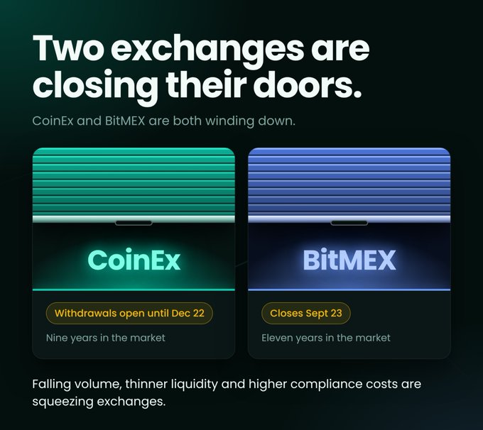 An infographic titled 'Two exchanges are closing their doors' announces that CoinEx and BitMEX are winding down. CoinEx is shown with 'Withdrawals open until Dec 22' and 'Nine years in the market', while BitMEX shows 'Closes Sept 23' and 'Eleven years in the market', noting that falling volume and higher compliance costs are squeezing exchanges.
