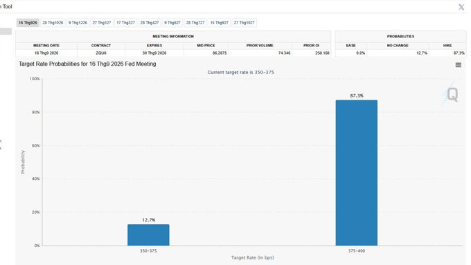 A financial chart titled "Target Rate Probabilities for 16 Thg9 2026 Fed Meeting" shows an 87.3% probability for a 375-400 bps target rate, with the CME FedWatch tool showing ZQUS6 contract details.