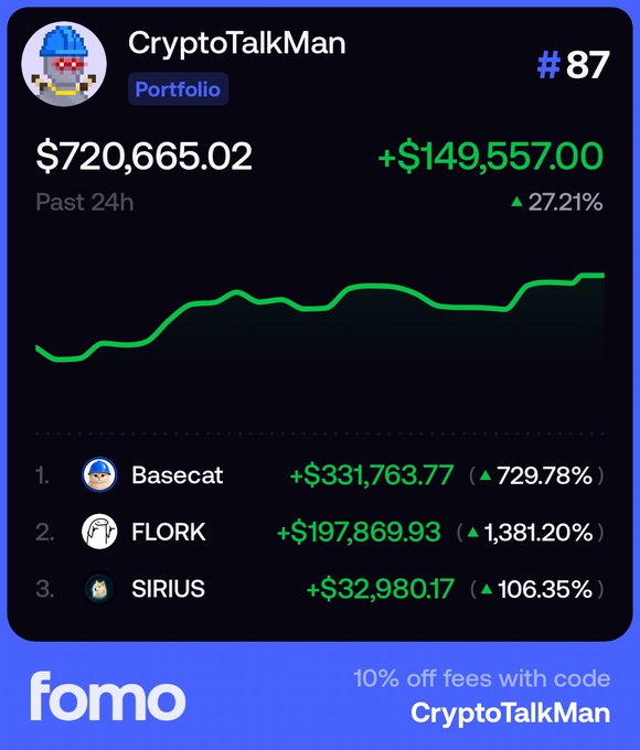 A portfolio screenshot from the FOMO app shows user "CryptoTalkMan" (rank #87) with a 24-hour portfolio value of $720,665.02, up $149,557.00 (27.21%), driven by top holdings Basecat (+729.78%), FLORK (+1,381.20%), and SIRIUS (+106.35%), visually illustrating the post's claim of growing from $5K to over $720K in 34 days.