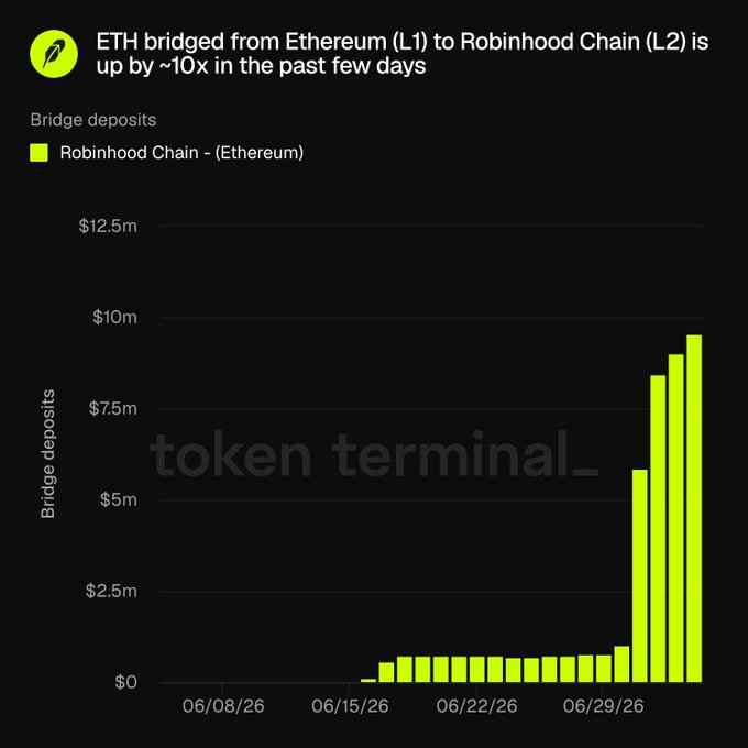 A Token Terminal chart shows ETH bridge deposits to Robinhood Chain (L2) surging from near zero through June 2026 to nearly $10m by early July, illustrating the ~10x increase mentioned in the post and highlighting Robinhood Chain's growing demand for ETH as its native gas token.