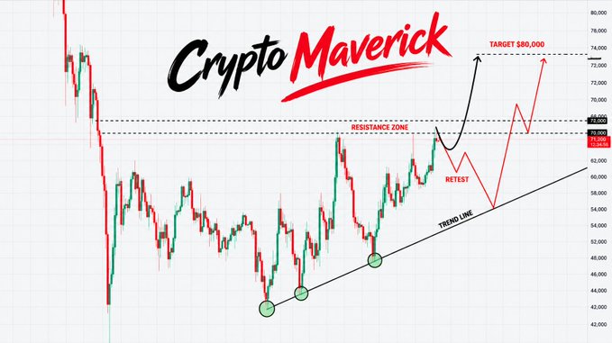 A cryptocurrency trading chart titled "Crypto Maverick" showing price action with a resistance zone, trendline, and a projected target of $80,000.