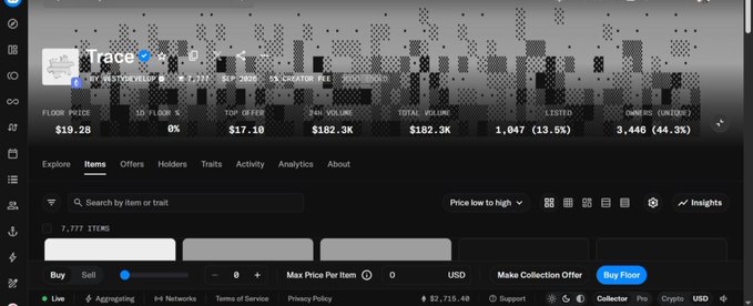 A screenshot of the Magic Eden NFT marketplace displaying the "Trace" collection (ticker BEUSDKEHF) with a floor price of $19.28, 7,777 items, a 24-hour volume of $182.3K, and 1,047 listed items (-13.5%). The metrics support the poster's claim that the NFT collection appears undervalued, prompting them to add to their position via the "Buy Floor" option.