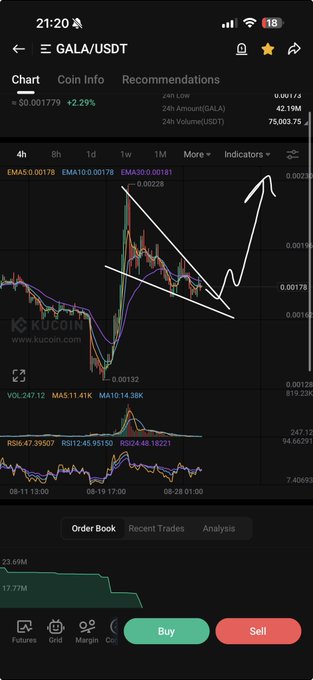 KuCoin trading chart for GALA/USDT showing +2.29% gain with hand-drawn technical analysis indicating a descending triangle pattern and projected upward breakout, displaying 24h high of $0.00182 and 24h volume of 75,003.75 USDT.