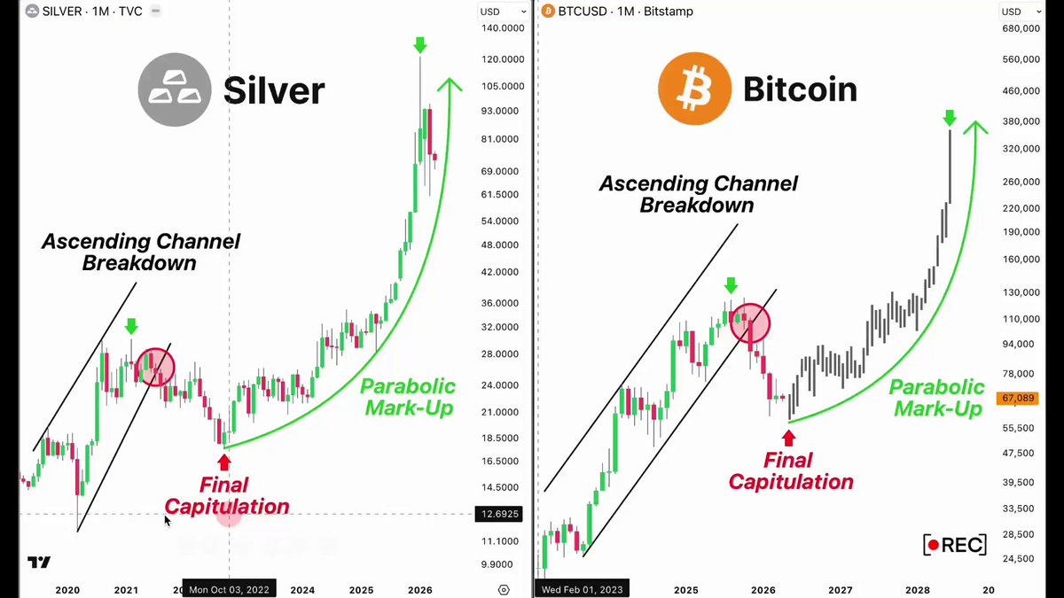 The image shows two graphs with different colors, one representing the price of Bitcoin (in US dollars) over time, while the other represents the price of silver (in US dollars). The graph for Bitcoin has a parabolic curve going up from left to right, indicating that it is gaining value and will likely continue to do so. On the other hand, the graph for silver shows a downward sloping line with a significant drop in its value compared to Bitcoin's upward trajectory. In the accompanying post on Rcg Trading, there are two quotes: one stating that everyone is currently pessimistic about Bitcoin, suggesting it could be a good time for Bitcoin to rise, and another quote talking about how Bitcoin will reach a new peak based on past bull runs of the cryptocurrency. The post also suggests a potential parallel move between silver and Bitcoin, where the rising value of Bitcoin might lead to a rise in the price of silver as well.
