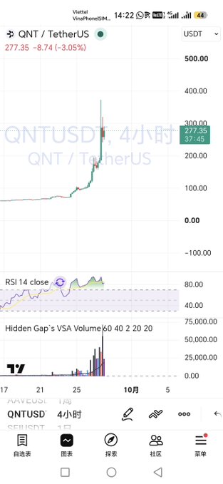 A TradingView mobile chart shows QNT/TetherUS (QNTUSDT) at 277.35, down 3.05% on a 4-hour timeframe, with RSI 14 and Hidden Gap VSA Volume indicators.