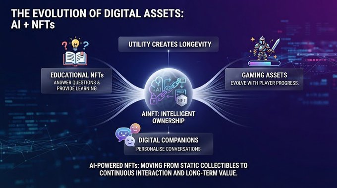 An infographic titled 'THE EVOLUTION OF DIGITAL ASSETS: AI + NFTs' highlighting 'AINFT: INTELLIGENT OWNERSHIP' with categories for Educational NFTs, Gaming Assets, and Digital Companions.