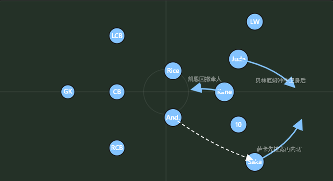 Football/soccer tactical diagram with Chinese annotations showing player movements including '凯恩回撤牵人' (Kane drops back to draw defenders) and '贝林厄姆冲入身后' (Bellingham runs in behind).