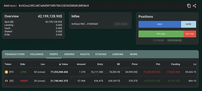 The image shows a screenshot of a financial monitoring software or trading dashboard, which displays information about transactions, positions, and price changes for a cryptocurrency like Bitcoin. The software highlights that Garrett Jin, an individual known as "Garrett Bullish", has taken advantage of the current situation by shorting $ZEC (Bitcoin) and holding a massive long position worth over $14 million in unrealized profits. This strategy showcases his ability to adapt to market conditions and minimize potential losses while maximizing gains from cryptocurrency trading activities.