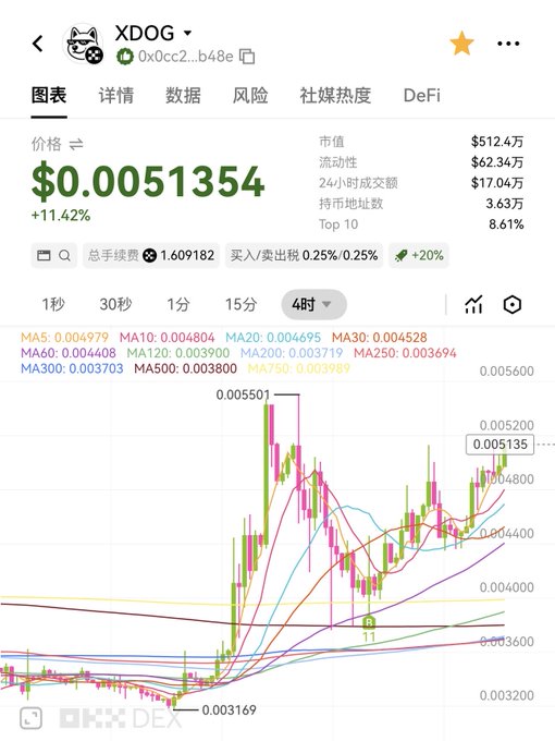 A screenshot of the XDog (XDOG) cryptocurrency chart on OKX DEX shows the token trading at $0.0051354, up 11.42% over 24 hours, with a market cap of $5.12 million and $17.04 million in 24-hour volume. The 4-hour candlestick chart displays a sharp recent surge from around $0.003169 to a peak of $0.005501, illustrating the "resilient" price action referenced in the post about the meme token on the X Layer network.