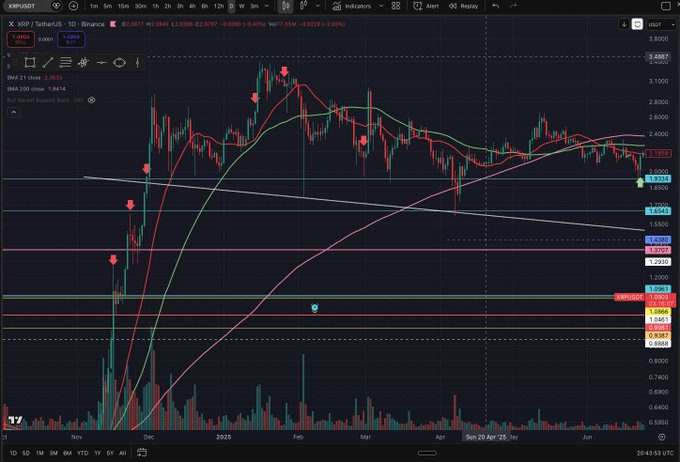 A candlestick chart of XRP/USD on Binance displays red arrows marking significant 10 million XRP sell-offs, with the current price at $2.133, down 0.49%, against key support levels including 0.5 FIB at $1.0558. The chart visualizes the large institutional-sized sell orders referenced in the post, highlighting distribution events over the November-to-June timeframe.