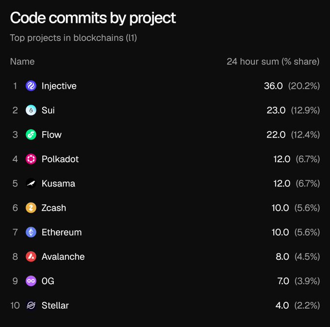 The image shows a table displaying information about various projects, including their names, top projects by number of commits, and the amount of time spent on each project. The table also includes a list of cryptocurrency names along with their respective values. The main focus is on the projects that have received the most attention from developers, as indicated by the high number of commits for these projects. This information can be helpful in understanding which projects are currently receiving significant attention and may potentially yield good returns for investors.