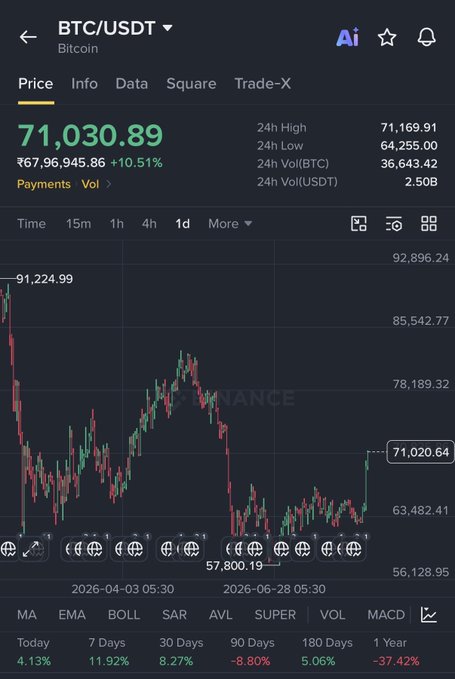 A Binance cryptocurrency trading chart for BTC/USDT showing a current price of ₹71,030.89 (+10.51%), with a daily candlestick chart spanning 2026-04 to 2026-06, displaying a 24h high of ₹71,169.91 and low of ₹64,255.00.