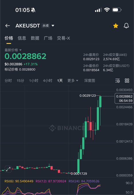 A Binance trading chart shows AKE/USDT surging 17.31% to $0.0028862 with a 24h high of $0.0029123 and 5.54K trading volume, reflecting the 5x pump mentioned in the post.