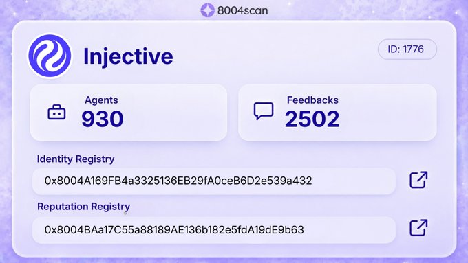 A profile card for 'Injective' on 8004scan shows 930 agents and 2502 feedbacks, with an ID of 1776 and listed identity and reputation registry addresses.
