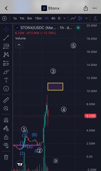 A TradingView chart shows STONX/USDC on a 1-hour timeframe at $6.22M (-12.79%) with Elliott Wave annotations labeling waves 1, 2, 3, 4, and 5 along with (A) and (B) sub-waves, supporting the post's bullish outlook that STONX could reach $100M+ after completing corrective waves 1 and 2.