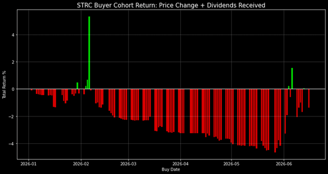 The image shows a graph with red bars representing stock prices, and the x-axis labeled "Time". The y-axis has a green line that starts at 0 and goes up until it reaches the maximum price of the stock. The title of the graph is "STRC according to Saylor", which means it's a financial chart or graph created by someone named Saylor. The image also includes a caption that says "STRC according to Saylor: It's meant to be like a money market".