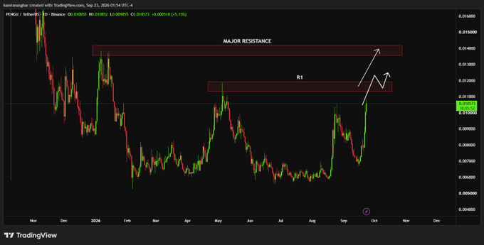 A TradingView candlestick chart for the PENGU / TetherUS pair on Binance shows a price breakout with annotations marking 'MAJOR RESISTANCE' and 'R1' zones. The chart displays a strong upward move with arrows indicating potential further price targets.