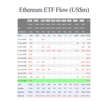A spreadsheet titled "Ethereum ETF Flow (US$m)" displaying data for various ETFs including ETHA, ETHB, ETHE, ETHM, ETHW, ETHZ, EZET, ETHV, and ETHK, with a highlighted entry for 30 Jun 2026.