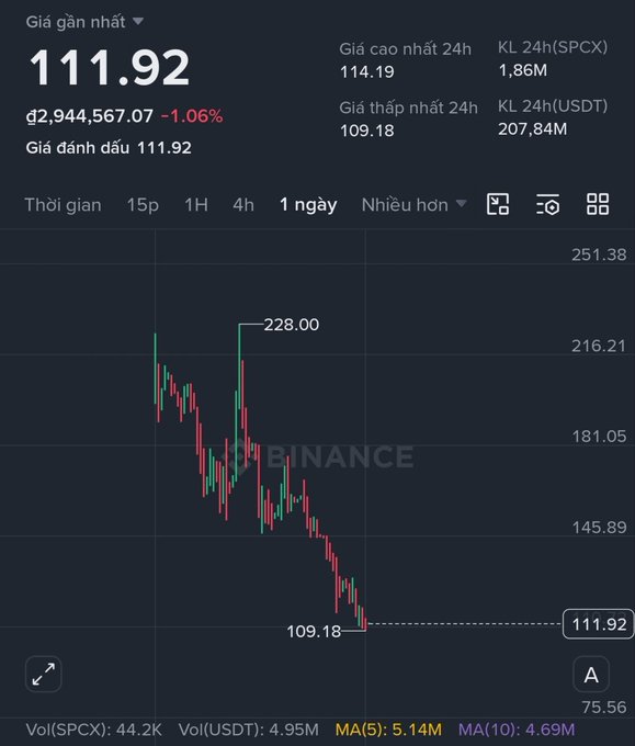 A Binance cryptocurrency trading chart showing a steep decline from a high of $228.00 down to $111.92 (down 1.06%), with 24h volume of 1.86M SPCX and a low of $109.18.