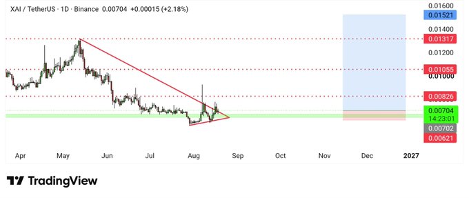 The image is a daily TradingView chart of XAI/TetherUS on Binance, showing a price of 0.00704 (+2.18%), with the price recently breaking out of a descending triangle pattern and retesting the breakout level near 0.00704 (green support zone), suggesting potential upside toward the highlighted resistance levels at 0.00826, 0.01055, and 0.01317 in the blue target zone.