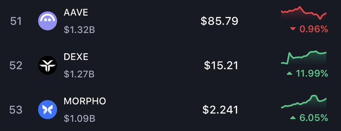 The image shows a table with three columns, each containing different cryptocurrency names and their respective prices. The first column has "AVE" and "$1,320B", while the second column displays "DEZE" and "$15,301". The third column contains "MORPHO" and "$2,201". The image also includes a caption that reads "The (almost) great flippening @Morpho @aave".