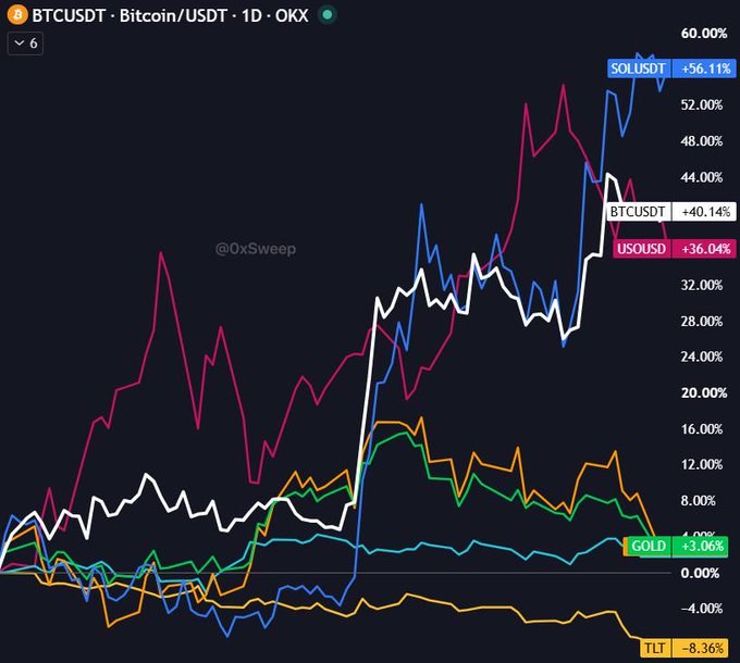 The chart shows the Q3 2026 performance of various assets on a percentage basis, with SOLUSDT leading at +56.11%, followed by BTCUSDT at +40.14%, USOUSD (oil) at +36.04%, GOLD at +3.06%, and TLT (bonds) at -8.36%.

The image visually reinforces the post's message by displaying these assets' returns on a single chart, clearly illustrating how cryptocurrencies like Solana and Bitcoin dramatically outperformed traditional investments like oil, gold, stocks, and bonds during the quarter.