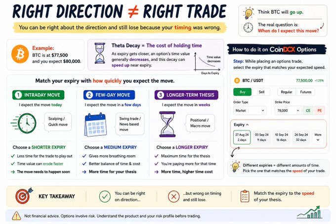 An educational infographic from CoinDCX Options titled 'RIGHT DIRECTION ≠ RIGHT TRADE' explaining theta decay and how to choose option expiry times based on trade speed expectations (intraday, few-day, or longer-term).