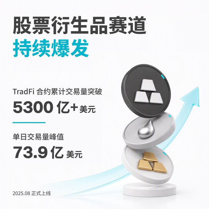 A promotional graphic in Chinese about stock derivatives growth, showing "TradFi 合约累计交易量突破 5300亿+美元" and "单日交易量峰值 73.9亿美元", with "2025.08 正式上线" and 3D coin illustrations.