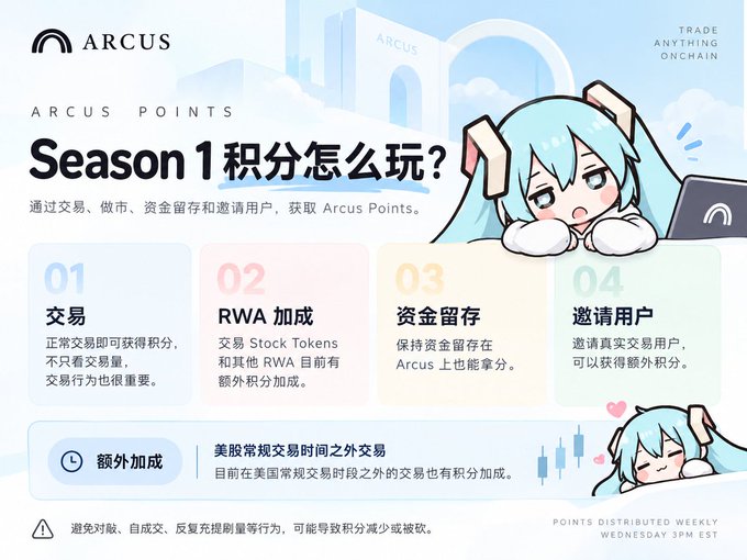 Infographic for 'ARCUS POINTS Season 1' (积分怎么玩?) explaining how to earn points through trading, RWA bonuses, capital retention, and user referrals, featuring an anime-style Hatsune Miku character, with text noting 'TRADE ANYTHING ONCHAIN' and 'POINTS DISTRIBUTED WEEKLY WEDNESDAY 3PM EST'.