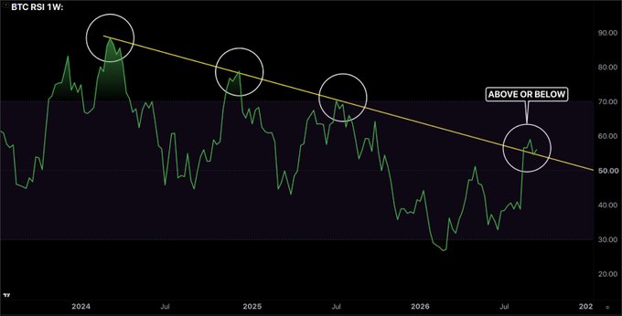 A weekly BTC RSI chart shows a descending trendline connecting previous peaks from 2024 through 2026, with the current RSI attempting to break above this multi-year resistance. The chart is annotated with circles highlighting these key test points and an "ABOVE OR BELOW" label marking the critical decision zone, illustrating the post's message about Bitcoin's weekly RSI facing a pivotal trendline test.