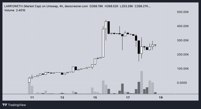 The image shows a 4-hour candlestick chart of $LARRY/WETH market cap on Uniswap, displaying a rapid price surge from around $50K to a peak near $450K between days 11-15, followed by a consolidation and pullback to the $250-300K range with notable volume spikes. This illustrates the post's narrative of $LARRY surviving initial volatility and sniper dumps to maintain its upward momentum.