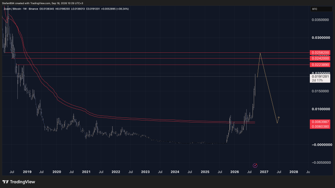 A TradingView weekly chart of Zcash (ZEC) on Binance shows the price surging sharply toward resistance near $0.0285 after a prolonged downtrend, with a yellow arrow projecting a pullback toward $0.0059, aligning with the post's "great short is loading" thesis.