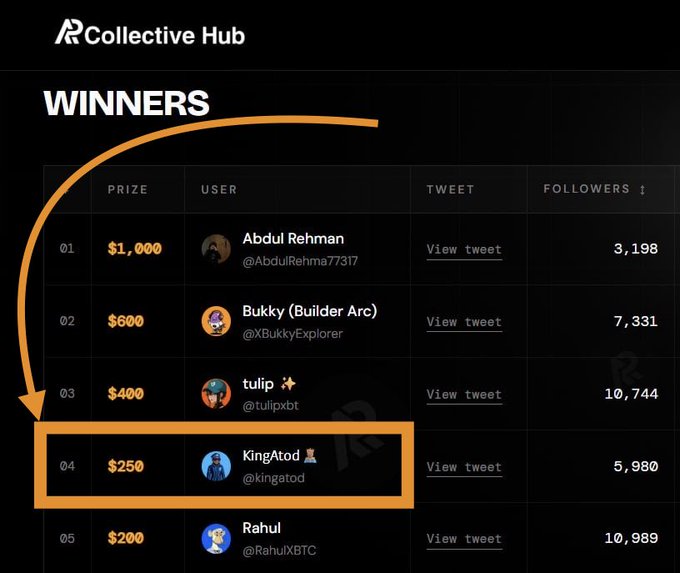 The image displays a "WINNERS" leaderboard from Collective Hub, highlighting the user "KingAtod (@kingatod)" in 4th place with a $250 prize and 5,980 followers, as indicated by the orange arrow and box. This relates to the post by celebrating KingAtod's win in the competition.