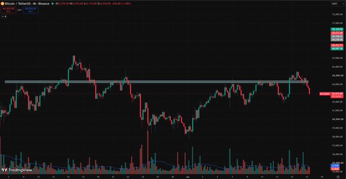 A TradingView candlestick chart of BTC/USDT on Binance shows Bitcoin at $62,932.00, down 0.34% (-$636.00), after failing to break above the highlighted $64K resistance zone, with price currently retreating back into the range near $63K—visually confirming the post's analysis of weakening momentum and potential further downside.