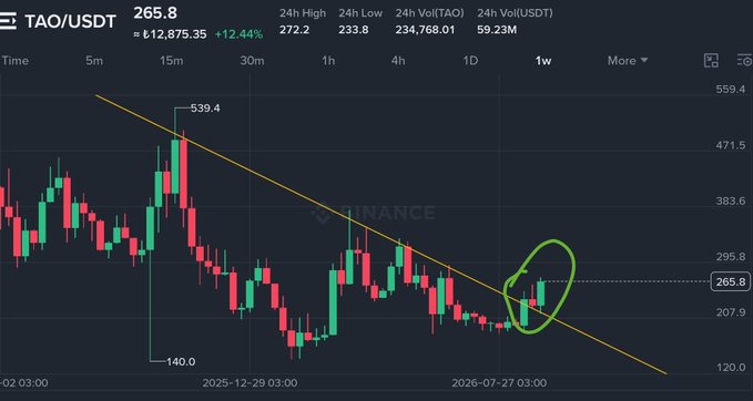 A weekly candlestick chart of TAO/USDT showing a price of 265.8 (+12.44%), with the 24-hour high at 272.2 and low at 233.8, features a descending trendline that the price has just broken above, circled in green near the 265.8 level—visually confirming the post's claim of an official breakout from its weekly downtrend.