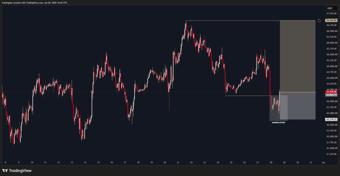 A TradingView candlestick chart of US100 (NASDAQ 100 index) showing recent price action with a short-term long position marked, while the accompanying post promotes a Bitcoin (BTC) long trade idea and offers to share a video explanation via DM. The chart appears unrelated to the BTC trade being promoted.