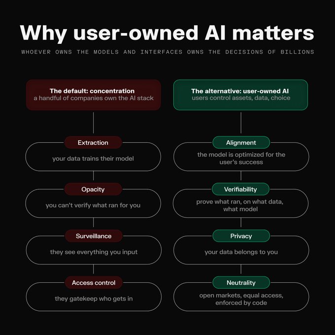A comparison diagram titled "Why user-owned AI matters" contrasts "The default: concentration" (a handful of companies own the AI stack, leading to extraction, opacity, surveillance, and access control) with "The alternative: user-owned AI" (where users control assets, data, and choice, enabling alignment, verifiability, privacy, and neutrality). The visual reinforces NEAR's post by illustrating why a user-owned AI stack is essential for sovereignty, aligning with NEAR AI's verifiable, user-controlled approach.
