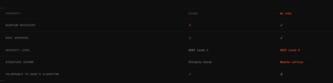 A cryptocurrency comparison chart comparing ECDSA versus ML-DSA across features including Quantum Resistant, NIST Approved, Security Level, Signature Scheme, with ML-DSA marked as using NTRU Lattice.