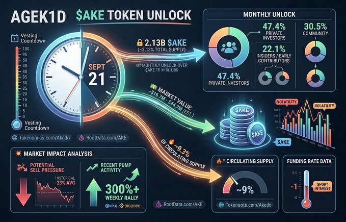 An infographic titled "AGEK1D $AKE TOKEN UNLOCK" detailing tokenomics for September 21, including 47.4% private investors, 30.5% community, and market impact analysis showing a 300%+ weekly rally.
