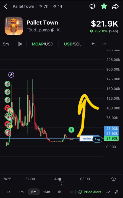 Trading chart for 'Pallet Town' token (FBud...pump) showing a price of $21.9K with a 732.8% gain in 24h, featuring a yellow upward arrow annotation indicating a breakout from a low price level near 21.93k.