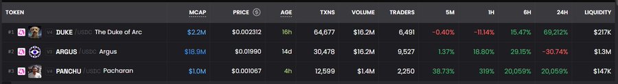 A screenshot of a trending token list on Arc shows #3 PANCHU ($USDC Pacharon) at $1.0M MCAP with $0.001067 price, only 4 hours old, having achieved $1.4M volume and 2,250 traders, corroborating the post's claim that $PANCHU quickly became a notable trending token on the platform.