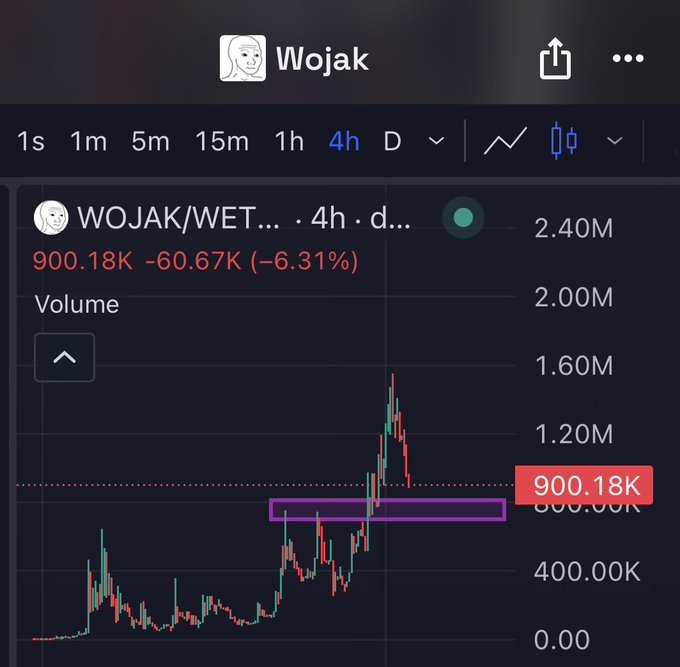 The image shows a 4-hour candlestick chart of the Wojak (WOJAK/WET) trading pair, with the price at 900.18K, down 6.31%, and a purple rectangle highlighting a key support zone near 800-900K that aligns with the poster's planned re-entry range of 750-800K.