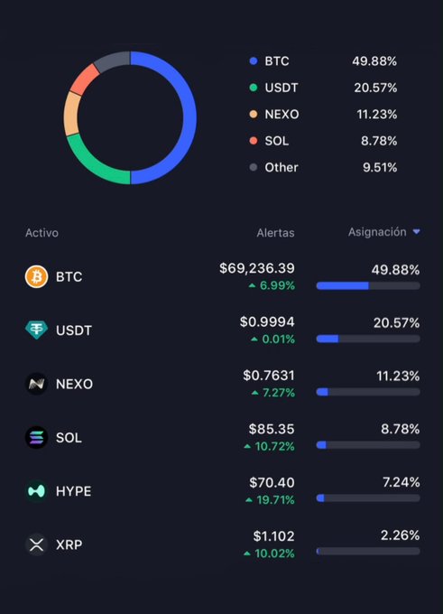 The image shows a crypto portfolio dashboard displaying a donut chart and breakdown table with holdings led by BTC at 49.88% ($69,236.39, up 6.99%), followed by USDT (20.57%), NEXO (11.23%), SOL (8.78%), HYPE (7.24%), and XRP (2.26%), with all assets in the green and showing strong gains—fitting the celebratory "very happy day" sentiment of the post.