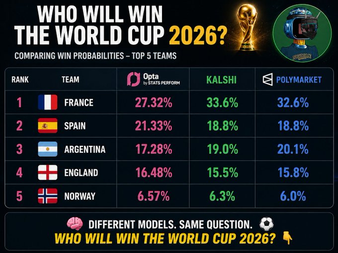 An infographic titled 'Who Will Win the World Cup 2026?' comparing win probabilities from Opta, Kalshi, and Polymarket, ranking France, Spain, Argentina, England, and Norway in the top 5.