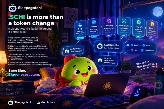 A promotional graphic for 'Sleepagotchi' and '$CHI' token, featuring a cute green dinosaur character using a laptop in a bedroom, with text explaining the ecosystem's focus on sleep, fitness, shopping, productivity, daily life, and finance verticals under 'Gotchi Labs'.