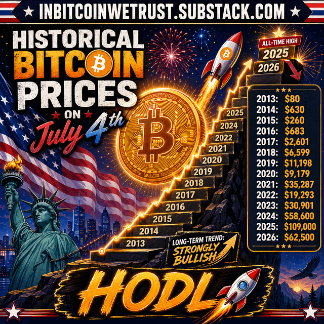 A promotional graphic from inbitcoinwetrust.substack.com titled 'HISTORICAL BITCOIN PRICES ON July 4th' featuring a Statue of Liberty, fireworks, rockets, and a price chart showing BTC values from 2013 ($80) through 2025/2026 projections, with the slogan 'HODL' and 'LONG-TERM TREND: STRONGLY BULLISH.'