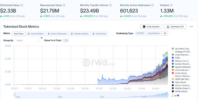 A tokenized stock dashboard from rwa.xyz shows a stacked area chart tracking the growth of major tokenized equities—including Securitize Corp., Strategy Preferred (STRC), FGDS, Circle Internet, iShares Core S&P, Exodux Moventum, SPARX (80Acc), and SP500 stock—rising from near zero in 2023 to roughly $2.5B by early 2026, with headline metrics showing $2.33B distributed value (+3.14%), $21.79M represented value (+292%), $23.49B monthly transfer volume (+190%), 601,623 monthly active addresses (+41.6%), and 1.33M holders (+105.4%) compared to 30 days prior.